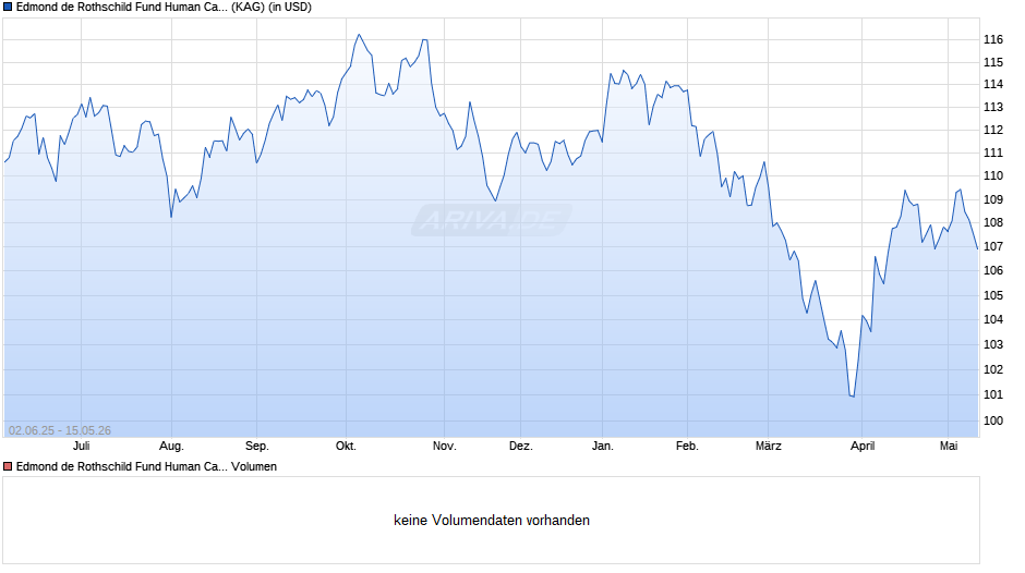 Edmond de Rothschild Fund Human Capital CR USD Chart