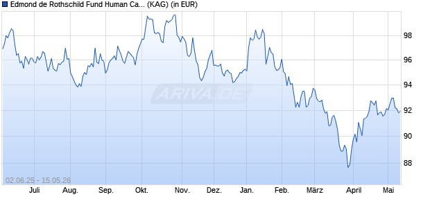 Performance des Edmond de Rothschild Fund Human Capital CR USD (ISIN LU2221884740)