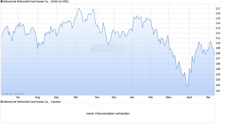 Edmond de Rothschild Fund Human Capital I USD Chart