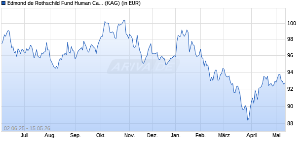 Performance des Edmond de Rothschild Fund Human Capital I USD (ISIN LU2221885390)
