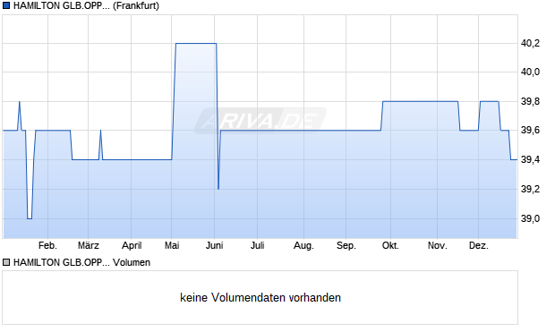 HAMILTON GLB.OPP.LS-,0001 Aktie Chart