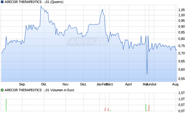 ARECOR THERAPEUTICS  -,01 Aktie Chart