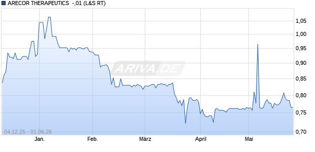 ARECOR THERAPEUTICS  -,01 Aktie Chart