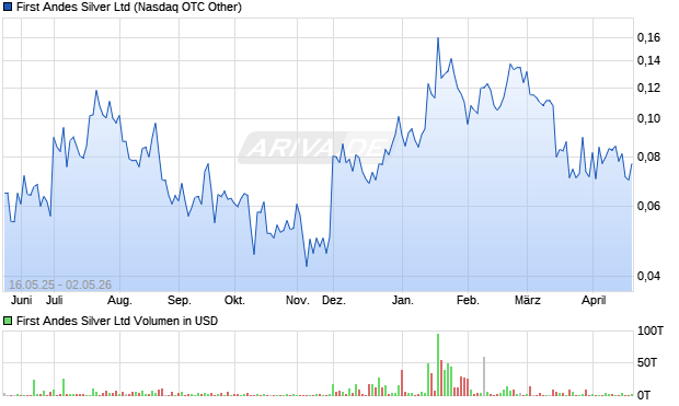 First Andes Silver Aktie Chart