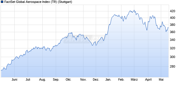 FactSet Global Aerospace Index (TR) Chart