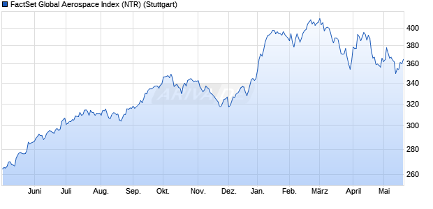 FactSet Global Aerospace Index (NTR) Chart