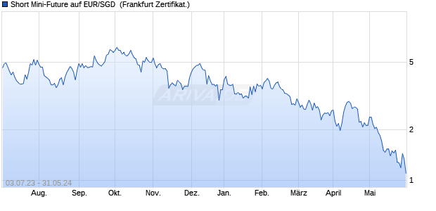 Short Mini-Future auf EUR/SGD [Vontobel Financial P. (WKN: VQ8JQ5) Chart