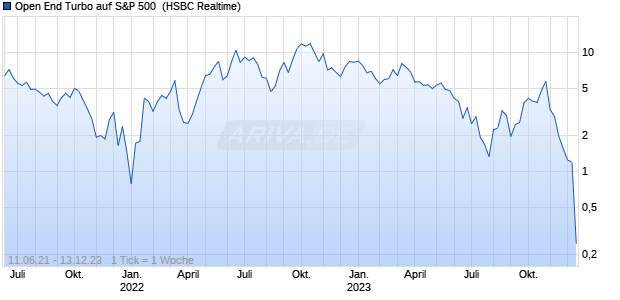 Open End Turbo auf S&P 500 [HSBC Trinkaus & Burk. (WKN: TT7NWB) Chart