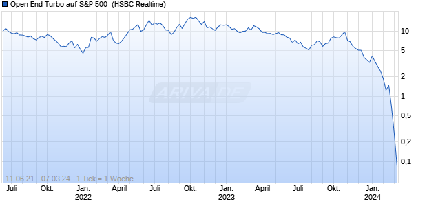 Open End Turbo auf S&P 500 [HSBC Trinkaus & Burk. (WKN: TT7NWG) Chart