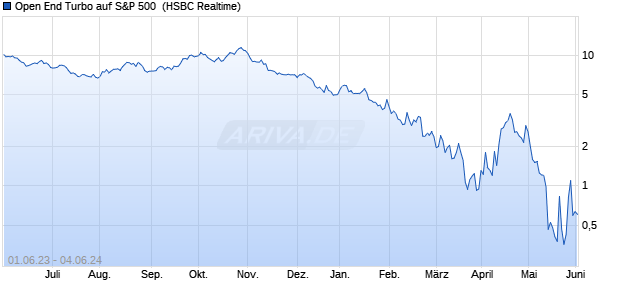 Open End Turbo auf S&P 500 [HSBC Trinkaus & Burk. (WKN: TT7NWJ) Chart
