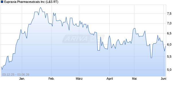 Eupraxia Pharmaceuticals Aktie Chart