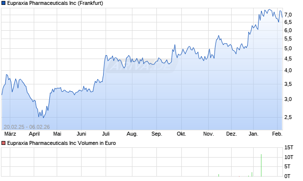 Eupraxia Pharmaceuticals Aktie Chart