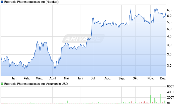 Eupraxia Pharmaceuticals Aktie Chart