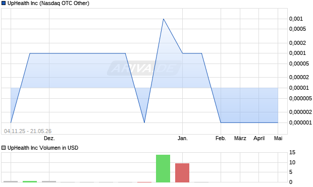 UpHealth Aktie Chart