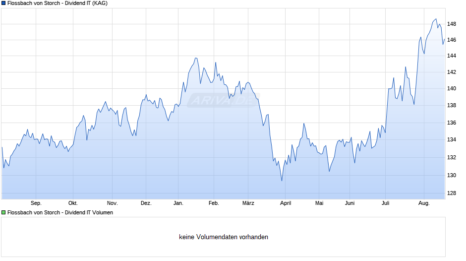 Flossbach von Storch - Dividend IT Chart