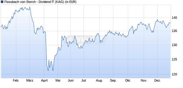 Performance des Flossbach von Storch - Dividend IT (WKN A2QQ1B, ISIN LU2312730000)