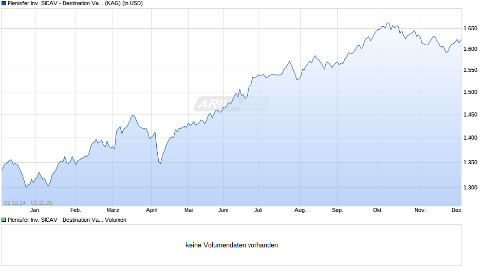 Plenisfer Inv. SICAV - Destination Value Total Ret. IX USD A Chart
