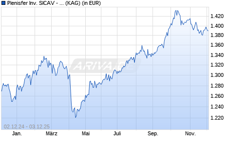 Performance des Plenisfer Inv. SICAV - Destination Value Total Ret. IX USD A (ISIN LU2087694050)