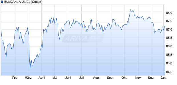 BUNDANL.V.21/31 (WKN 110256, ISIN DE0001102564) Chart