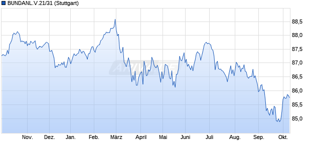 BUNDANL.V.21/31 (WKN 110256, ISIN DE0001102564) Chart