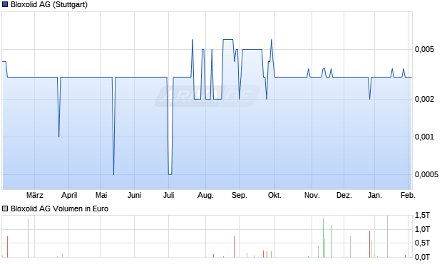 Bloxolid Aktie Chart