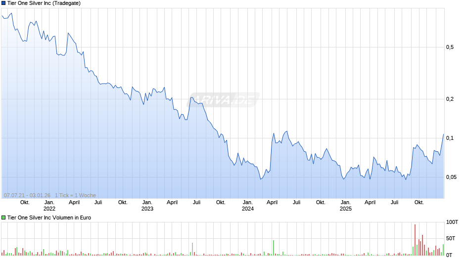 Tier One Silver Chart