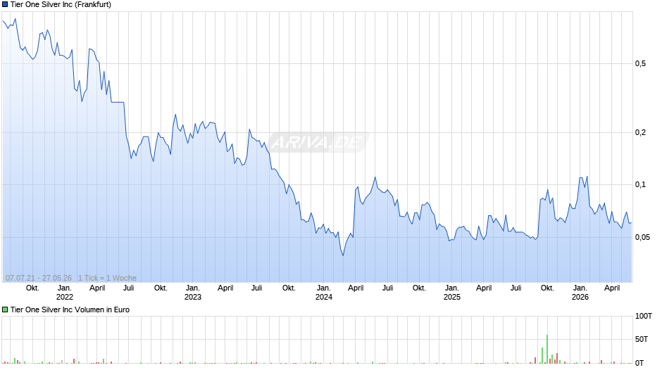 Tier One Silver Chart