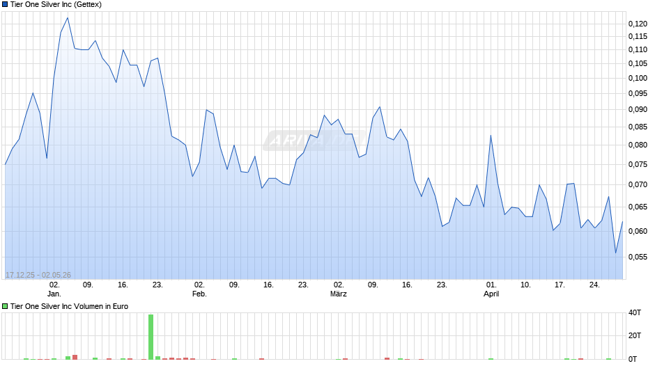 Tier One Silver Chart