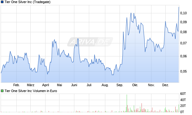 Tier One Silver Aktie Chart