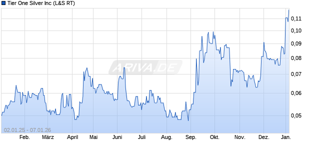 Tier One Silver Aktie Chart