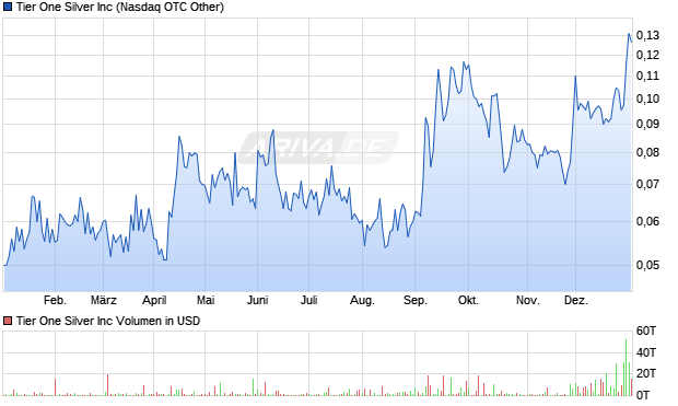 Tier One Silver Aktie Chart