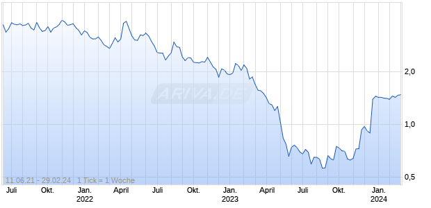 PERMASCAND TOP HOLDING Chart
