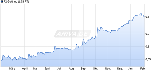 P2 Gold Aktie Chart