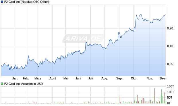 P2 Gold Aktie Chart