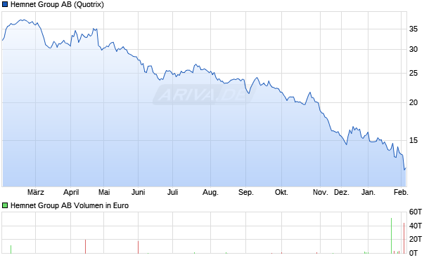 Hemnet Group Aktie Chart