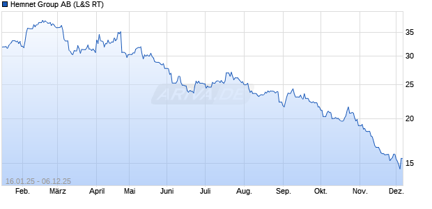 Hemnet Group Aktie Chart