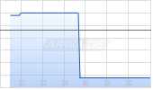 Hemnet Group AB Chart