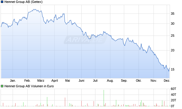 Hemnet Group Aktie Chart