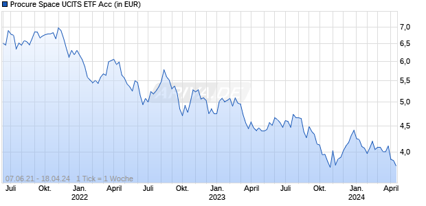 Procure Space UCITS ETF Acc Chart