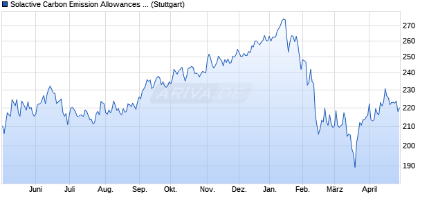 Solactive Carbon Emission Allowances Rolling Futur. Chart