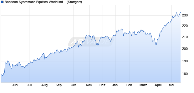 Bantleon Systematic Equities World Index NTR Chart
