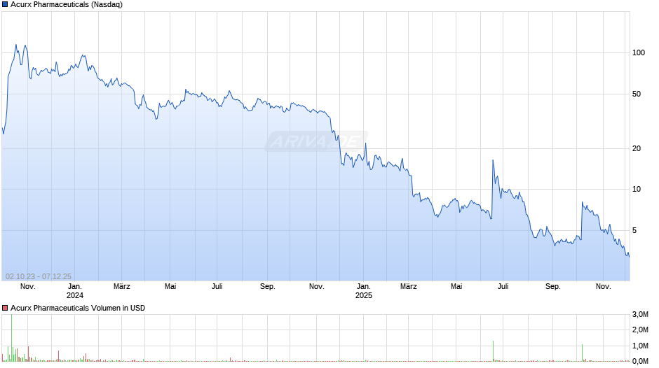 Acurx Pharmaceuticals Chart