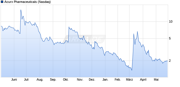 Acurx Pharmaceuticals Aktie Chart
