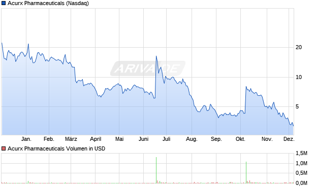 Acurx Pharmaceuticals Aktie Chart