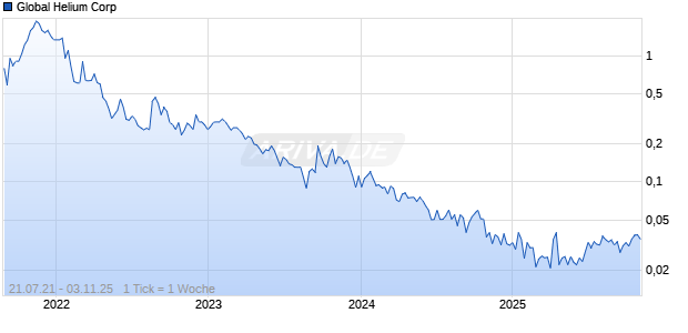 Global Helium Corp Chart
