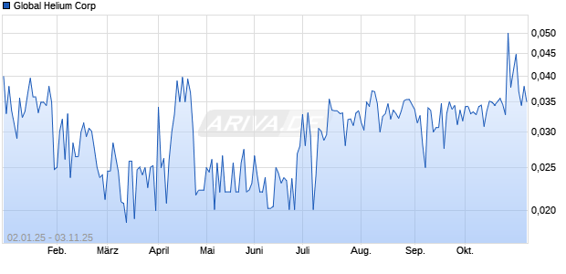 Global Helium Aktie Chart