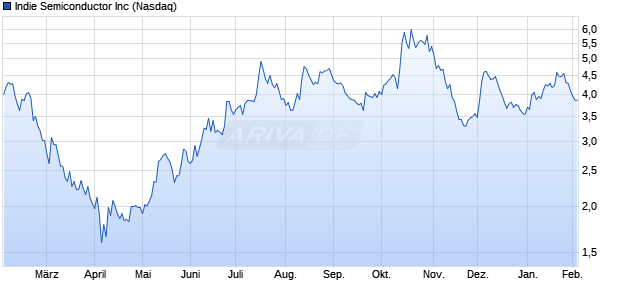 Indie Semiconductor Aktie Chart