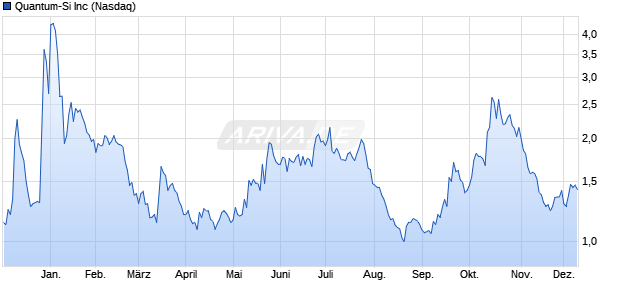 Quantum-Si Aktie Chart