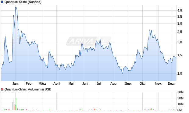 Quantum-Si Aktie Chart