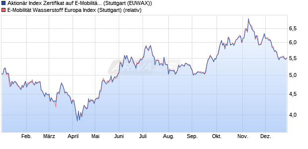 Aktion&auml;r Index Zertifikat auf E-Mobilit&auml;t Wasserstoff Eu. (WKN: DA0AA0) Chart